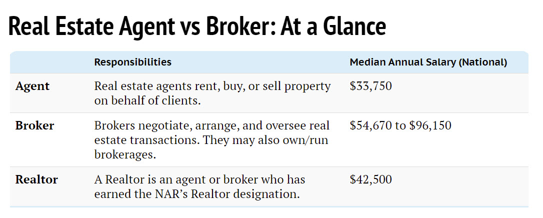 real estate agent vs broker salary